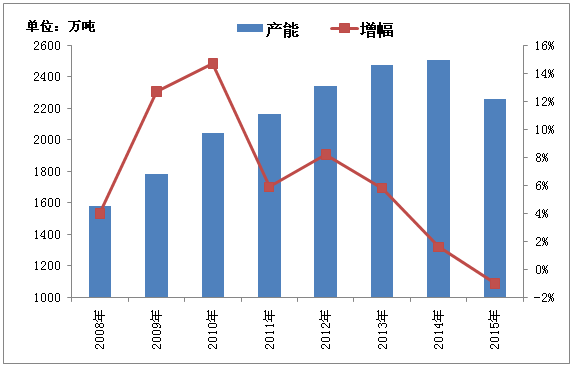 國(guó)內(nèi)PVC行業(yè)2015年行情回顧